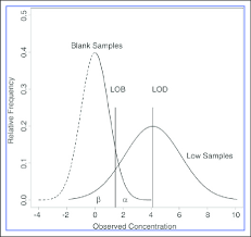 Wireless video camera , 2. An Illustration Of Limit Of Blank Lob And Limit Of Detection Lod Download Scientific Diagram