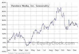 Pandora Media Inc Nyse P Seasonal Chart Equity Clock