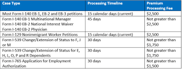 Depending on the employment categories, the steps that need to be. Premium Processing Of Immigration Petitions Applications