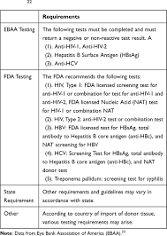 Eye bank association of america. Corneal Donation Current Guidelines And Future Direction Opth