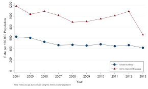 Public Health Sudbury Districts Ischemic Heart Disease