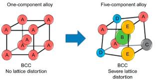 Metals Free Full Text Applications Of High Pressure Technology For High Entropy Alloys A Review Html