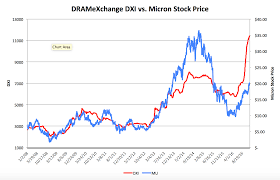 Micron Technology Levitating Dram Prices Micron