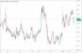 Cours de l'action coface, détails et performances. Biotech Comment Investir Dans Une Societe De Biotechnologie