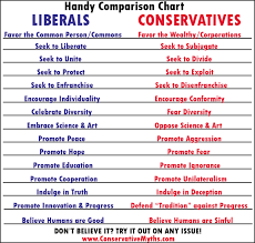 Republican Vs Democrat Beliefs Chart Www Bedowntowndaytona Com