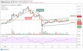 Charts providing a snapshot of the bitcoin cash (bch) ecosystem. Bitcoin Cash Price Prediction Bch Usd Records 4 42 Losses Price Drops To 245
