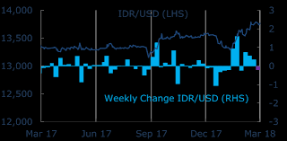 You have converted 1 usd to idr : Http Documents1 Worldbank Org Curated En 348141527021102020 Pdf 126409 Bri Public Add Series Indonesia Weekly Economic Summary 12 16 March 2018 Pdf
