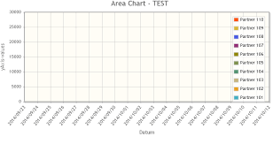 Area Chart Not Displaying Any Values If Setstacked True Set