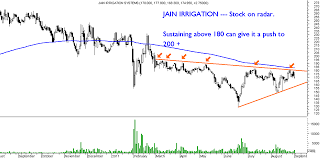 Sensex Technical View And Technical Charts Of Jain
