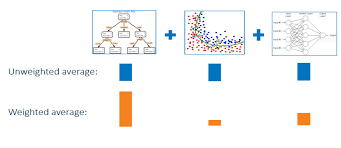 Averaging Predictions From Ensemble Models Http Blogs Sas Com Content Subconsciousmusings Files 2017 05 Weighted Unw Machine Learning Learning Data Scientist