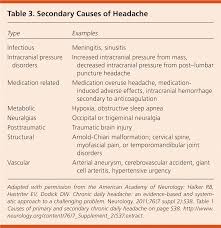 Chronic Daily Headache Diagnosis And Management American
