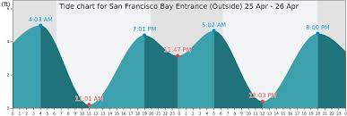 San Francisco Bay Entrance Outside Tide Times Tides