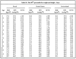Body Mass Index A Scientific Evidence Based Inquiry