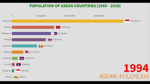 The association of southeast asian nations (more commonly known as asean) is a community of 10 countries in southeast asia with diverse heritage and cultures. Population Of Asean Countries 1960 2018 Youtube