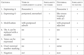 Being a verb, an infinitive may take objects and other complements and modifiers to form a verb phrase (called an infinitive phrase). Word Class Changing Derivations In Typological Perspective In Language At Large