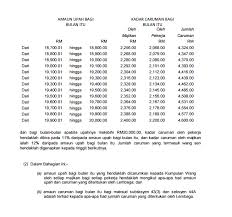 Ia membantu pekerja untuk menyemak daftar akaun iperkeso. Muat Turun Jadual Caruman Perkeso R Carta De