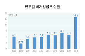 최저임금위, 2022년도 최저임금에 표결 끝에 공익위원 단일안 시급 9160원으로 결정 올해 8720원보다 5.0%, 440원 올라 ìµœì €ìž„ê¸ˆì´ 10 ì˜¤ë¥´ë©´ ë¬¼ê°€ë„ 10 ì˜¤ë¥¸ë‹¤ ì‚¬ì‹¤ì¼ê¹Œ