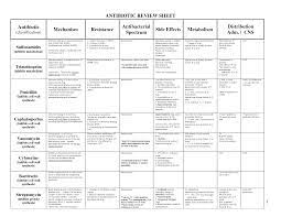 Antibiotic Charts Antibiotics Chart Antibiotics Pharmacology Antibiotics Nursing