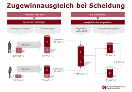 Bei einer scheidung fürchten alleinige hauseigentümer durch den zugewinnausgleich nicht selten um ihre immobilie. Berechnung Des Zugewinnausgleichs Bei Einer Scheidung Kanzlei Hasselbach