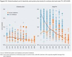 Solar Costs Forecast To Drop 40 By 2020 Annual Pv Funding