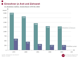 Deutsche rechtschreibung, grammatik mit satzbau und satzarten wortarten lernen mit vielen beispielen als poster an die wand. Beschreibung Von Diagrammen Tabellen Und Grafiken Zur Prufungsvorbereitung Auf Das Zertifikat Deutsch Sprachzentrum Online Cursos De Aleman Online