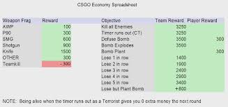 cs go economy spreadsheet imgur