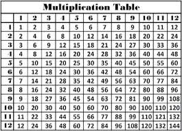 You can see the tables table and all the tables in sequence, with answers, below the multiplication chart 1 to 12 Black White Multiplication Table Art Collectibles Drawing Illustration Kromasol Com