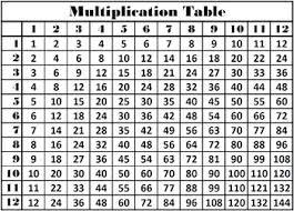 The decimal multiplication table was traditionally taught as an essential part of elementary arithmetic around the world. Multiplication Table Times Tables Multiplication Facts Chart Multiplication