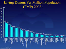 Stated that, they would still donate their organs even if their religious believes oppose organ donations. Ethical Controversies In Organ Transplantation Intechopen