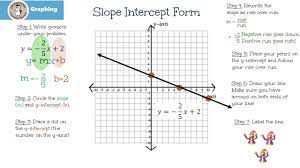 Graphing Slope Intercept Form Y Mx B Note Equation Change Below Youtube
