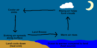 A Video To Explain The Circulation Of Air Between Ocean And Land Ms Ess2 6 Science Activities Science For Kids Work Activities