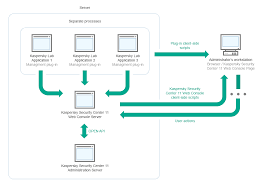 Diagramm Der Softwareverteilung Fur Kaspersky Security Center Administrationsserver Und Kaspersky Security Center 11 Web Console