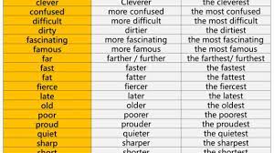 Find 2,404 synonyms for degree and other similar words that you can use instead based on 17 separate contexts from our thesaurus. Degrees Of Comparison 100 Examples English Grammar Here