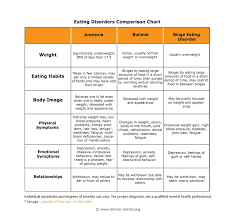 5 Eating Disorders Comparison Chart Agray2130final