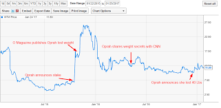 Sorry Oprah No Longer A Believer Ww International Inc