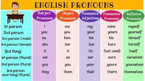 English Pronouns Types Of Pronouns List Of Pronouns With Examples