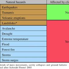 There's blue ocean & red ocean strategies. Pdf Integration Of Natural Hazards Risk And Climate Change Into Spatial Planning Practices