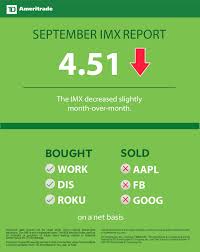 td ameritrade investor movement index imx inches lower as