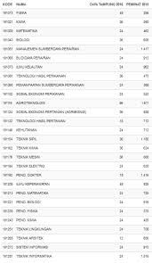 Universitas andalas (pendidikan dokter) daya tampung sbmptn 2021: Passing Grade Its 2017 Dan Daya Tampung Python