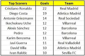 Most pichichi (la liga top scorer) won by a player. Top 10 La Liga Table