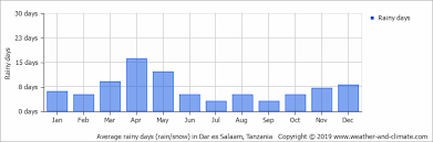 Climate And Average Monthly Weather In Zanzibar City