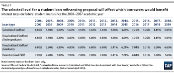 Bmg money's allotment loans for federal employees allow you to borrow responsibly. Addressing The 1 5 Trillion In Federal Student Loan Debt Center For American Progress