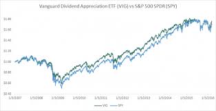 the best dividend etf data driven answers sure dividend