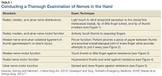 Injuries below this may cause tingling or numbness in the forearm, thumb and the three adjacent fingers. Man 46 With Wrist Laceration Clinician Reviews