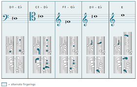 My Primary Fingerings In A Full Range Fingering Chart For A