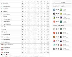 Veja a classificação para serie b 2020/2021, classificação das últimas 5 partidas para serie b 2020/2021, tabela mandante/visitante. Tabela Serie B 2020