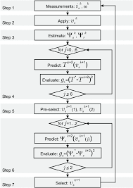 Flow Diagram Of Sequential Model Predictive Control Smpc