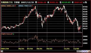 最即時專業的台股大盤, 加權指數, 讓您掌握台股與全球股市關聯脈動, 以及即時買賣力道, 現股當沖, 外資進出成本, 類股表現, 近期表現,法人買賣超,資券增減, 法人累積進出, 十大交易人累積進出, 日k線, 長期歷史k線等多樣資訊 Tapiå–®ä½åŠ æ¬ŠæŒ‡æ•¸æˆäº¤å€¼æŒ‡æ¨™ Moneydjç†è²¡ç¶²