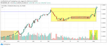 Türkische lira kurs, chart, entwicklung, umrechnung. Neuer Abwartsschub Voraus Fur Die Turkische Lira