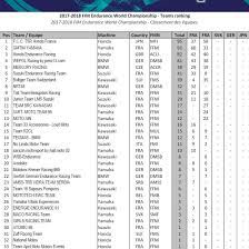 Classement 24 heures du mans 2015 Victoire Honda Aux 24h Du Mans Motos 2018 Groupe Cavallari